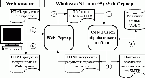 Взаимодействие Cold Fusion с базами данных