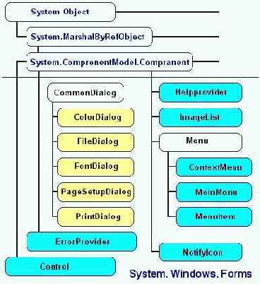 Иерархия пространства имен System.Windows.Forms